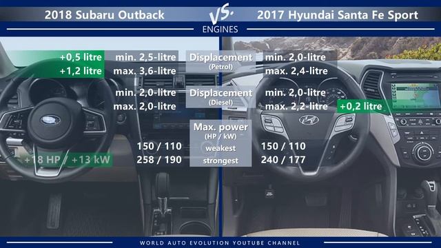 2018 Subaru Outback vs 2017 Hyundai Santa Fe Sport (technical comparison) смотреть онлайн