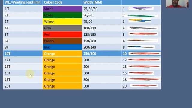 Color Code of lifting Web sling | Inspections of Web Sling | BESI. смотреть онлайн