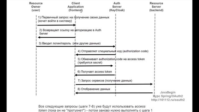 OAuth2 и KeyCloak: схема работы Authorizaton Code (2022) смотреть онлайн