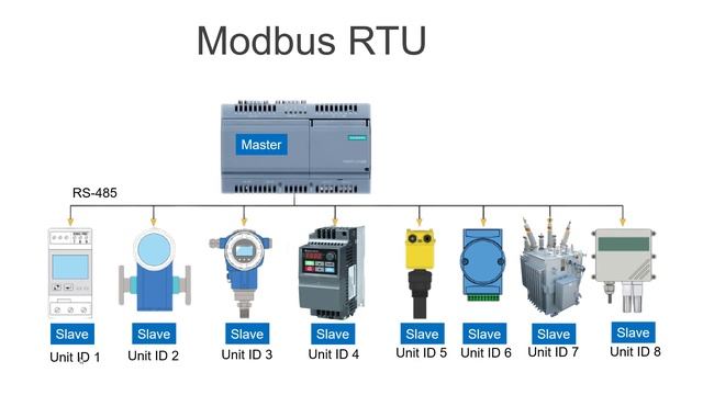 What is Modbus Communication Protocol in Hindi / Urdu? How it works? Basics of Modbus RTU and TCP/I смотреть онлайн