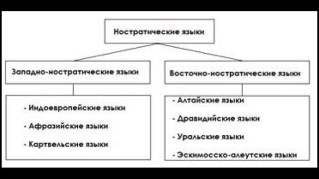 Ностратический праязык: единый язык всей Евразии смотреть онлайн