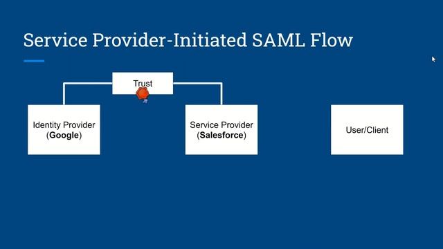 Service Provider-Initiated SAML Flow смотреть онлайн