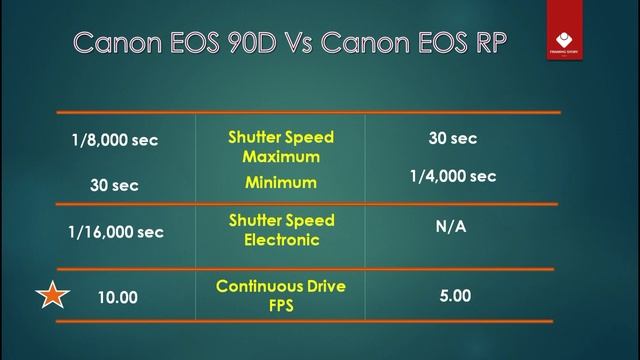 Canon EOS 90D vs Canon EOS RP _ Quick Comparison with Power Star смотреть онлайн