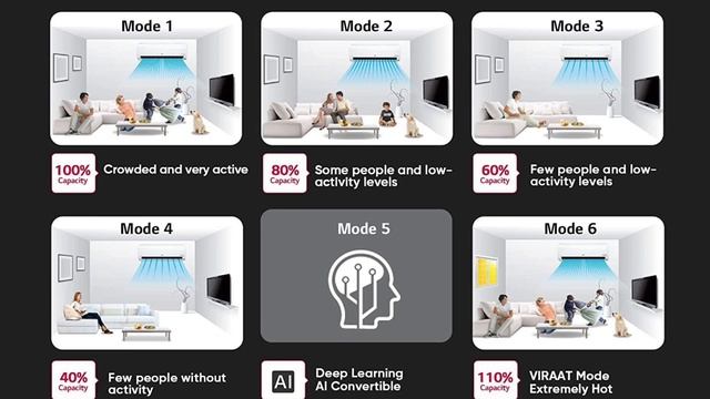 LG 1.5 Ton 5 Star AI DUAL Inverter Split AC | 2023 Model ( RS-Q19YNZE ) смотреть онлайн