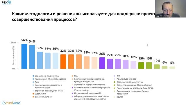 Вебинар _Влияние пандемии на интерес к BPM - исследование Process Excellence Network 2021_.mp4 смотреть онлайн