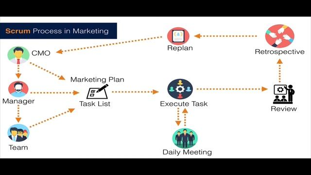 Agile Marketing Frameworks - Actionable Tips That Works смотреть онлайн