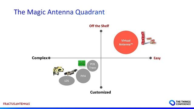 How Virtual Antenna™ technology is changing the Edge in IoT - Jaap Groot (Fractus) смотреть онлайн