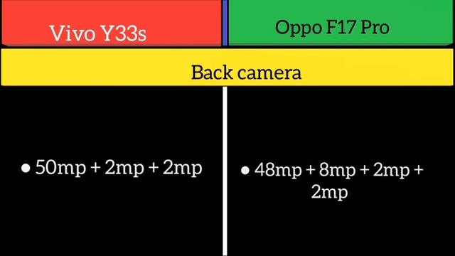Vivo Y33s Vs Oppo F17 Pro смотреть онлайн