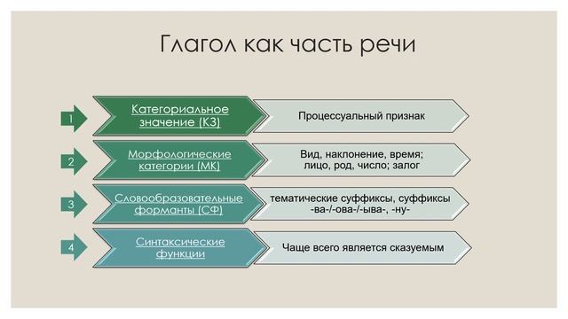 Кононова Ирина. Тема: Глагол как часть речи смотреть онлайн