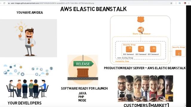 DEMO TAMIL HOW TO DEPLOY SPRING BOOT APP IN AWS ELASTIC BEAN STALK Part-2 | InterviewDOT смотреть онлайн