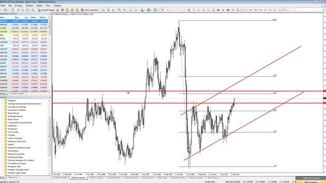 Золотая середина торговли с помощью стратегии «Уровни коррекции Фибоначчи»