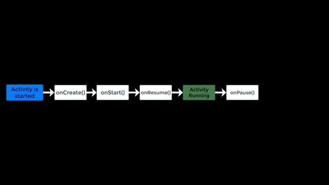 ACTIVITIES AND LIFECYCLE - Android Fundamentals смотреть онлайн
