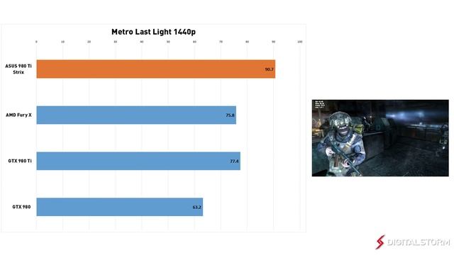 ASUS GTX 980 Ti STRIX 1440p Gaming Benchmarks смотреть онлайн
