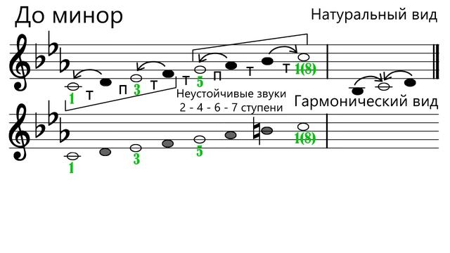 Гамма до минор - Как построить гамму до минор