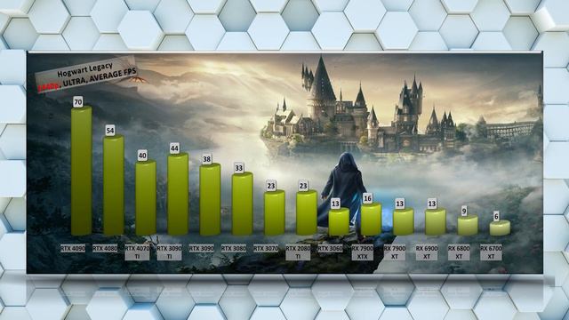 Hogwarts Legacy GPU Benchmark: Can Your PC Handle the Magic? More DLSS /FSR tests incoming … смотреть онлайн