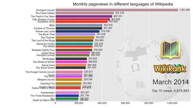Most popular books in 2008-2020 on Wikipedia смотреть онлайн