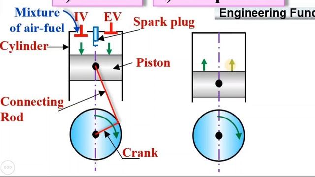 How to draw four stroke petrol engine?, IC Engine #BME смотреть онлайн
