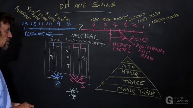 Primary Nutrients for Plants [PDC Preview] смотреть онлайн