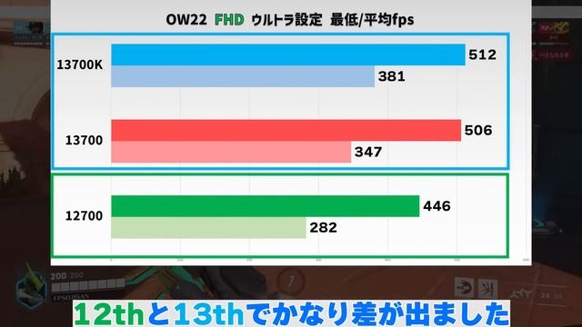 【自作PC】intel 第13世代 i7 13700 無印 をレビュー 65W動作や12700等と比較 【CPU】 смотреть онлайн