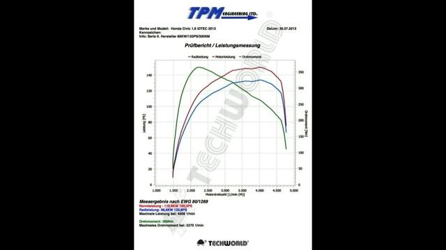 Honda Civic 1,6 iDTEC Chiptuning Einbau und Leistungsmessung смотреть онлайн