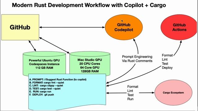 High performance MLOps with #rust and #huggingface смотреть онлайн
