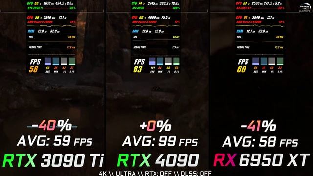 RTX 3090 Ti vs RTX 4090 vs RX 6950 XT Test in 8 Games //4K // Benchmark смотреть онлайн