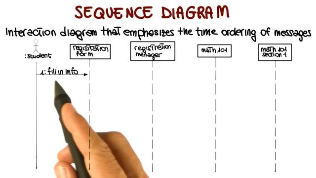 UML Behavioral Diagrams: Sequence - Georgia Tech - Software Development Process смотреть онлайн