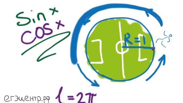 Что такое тригонометрический круг за 86 секунд