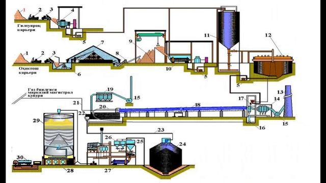 Xo'l usulda sement ishlab chiqarish / Производство цемента мокрым способом(узб. языке) смотреть онлайн