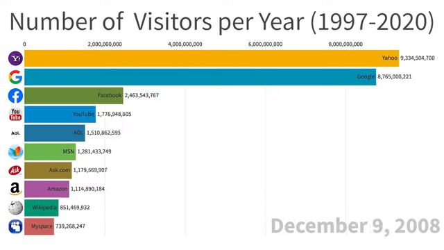 Самые популярные веб сайты (1997-2020) смотреть онлайн
