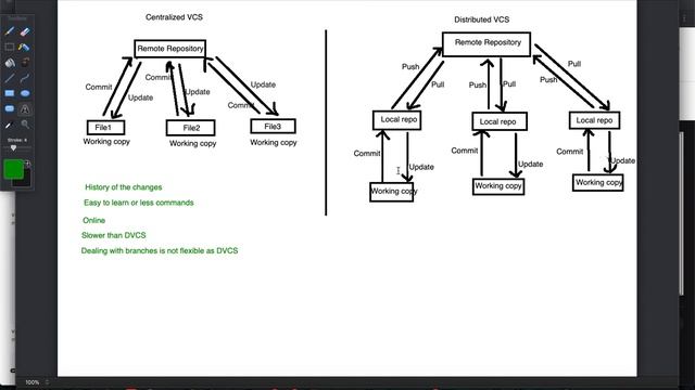 Centralized version control system vs Distributed Version Control system смотреть онлайн