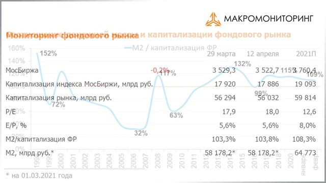 Макромониторинг #249 от 13.04.2021 смотреть онлайн