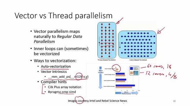 Intro parallel programming: Machine models смотреть онлайн