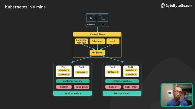 Kubernetes Explained in 6 Minutes | k8s Architecture смотреть онлайн