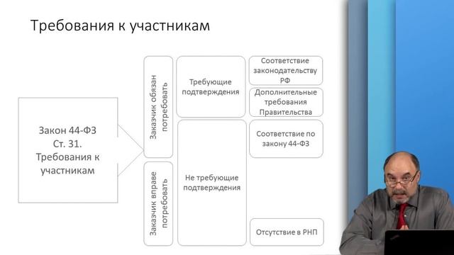 Что требует закон от участника закупок смотреть онлайн