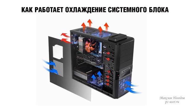 Как работает охлаждение системного блока компьютера смотреть онлайн