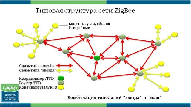 Введение в технологию ZigBee: особенности, способы организации сети, создание совместимых устройств смотреть онлайн