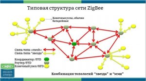 Введение в технологию ZigBee: особенности, способы организации сети, создание совместимых устройств