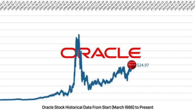 Oracle Stock Historical Data From Start to Present | Data Is The New Oil смотреть онлайн