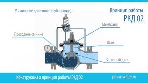 Регулятор давления "до себя" РКД 02