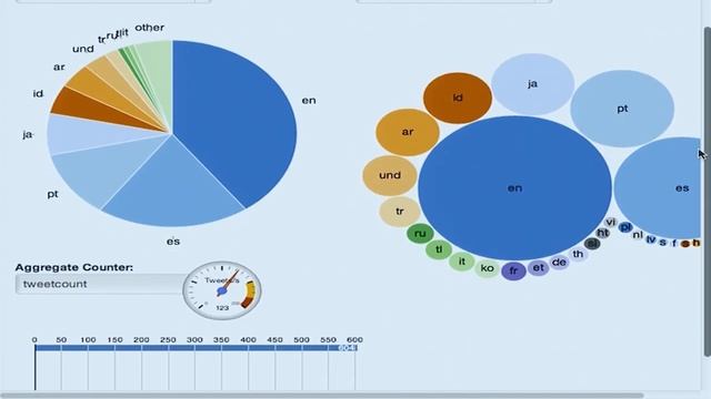 Real Time Analytics with Spring смотреть онлайн