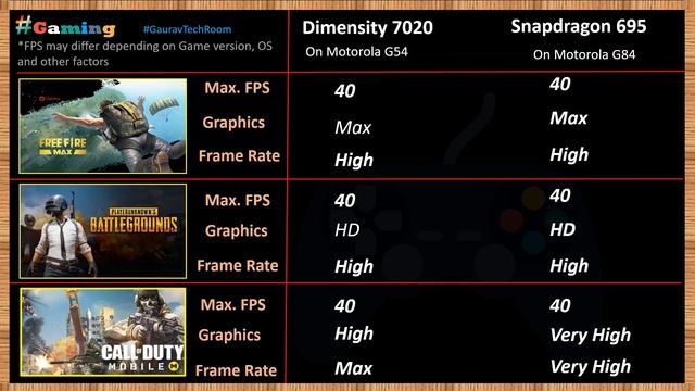 Snapdragon 695 VS Dimensity 7020 | Which is best?⚡| Mediatek Dimensity 7020 Vs Snapdragon 695 смотреть онлайн