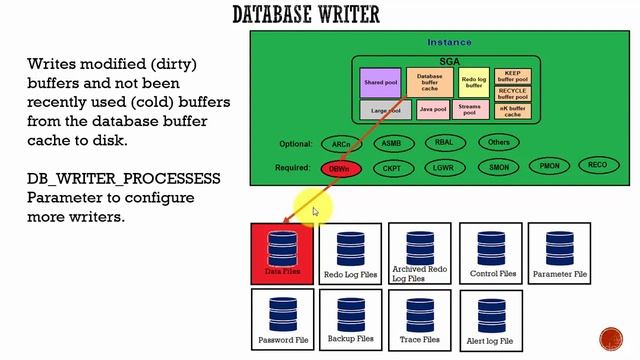 Database Writer Process | Oracle DBA Tutorials for the Beginners | RR TECHNOSOFT смотреть онлайн