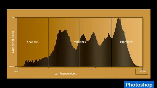 How to work with Histogram - Fundamentals of Adobe Photoshop CS6 Online tutorials смотреть онлайн