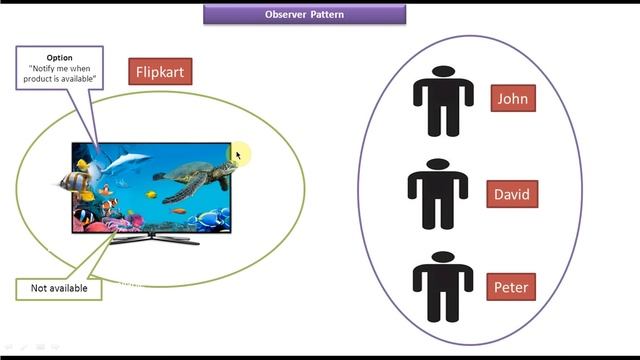 Observer Design Pattern - Real time Example смотреть онлайн