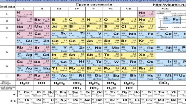 Електронно-графічні формули хімічних елементів. смотреть онлайн