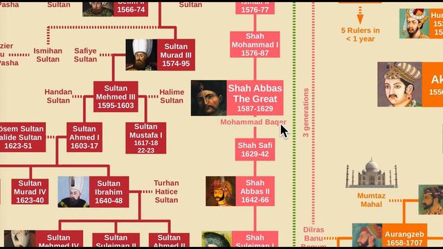 Iranian Shahs Family Tree | Safavid, Qajar & Pahlavi Dynasties смотреть онлайн
