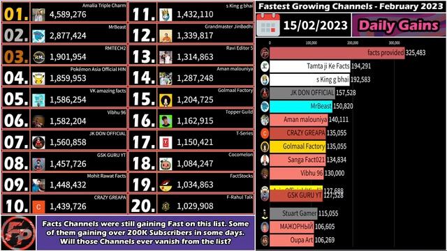 Triple Charm, The Style Theorists, Pokémon & more! | The Fastest Growing Channels of February, 2023 смотреть онлайн