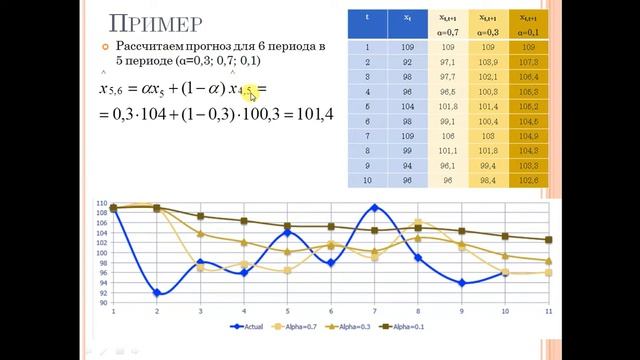 Управление запасами Тема 2_Простое экспоненциальное сглаживание смотреть онлайн