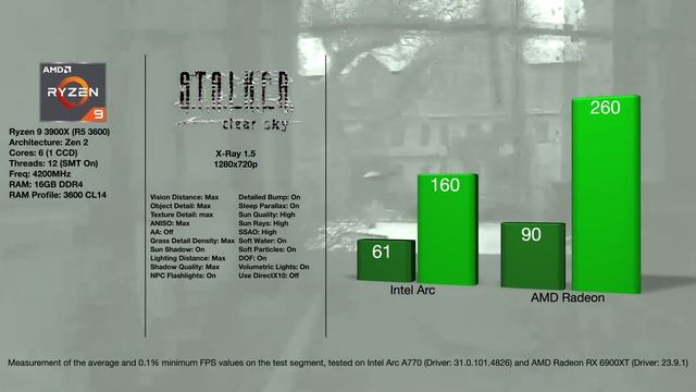 Intel Arc RUINS CPU Performance смотреть онлайн
